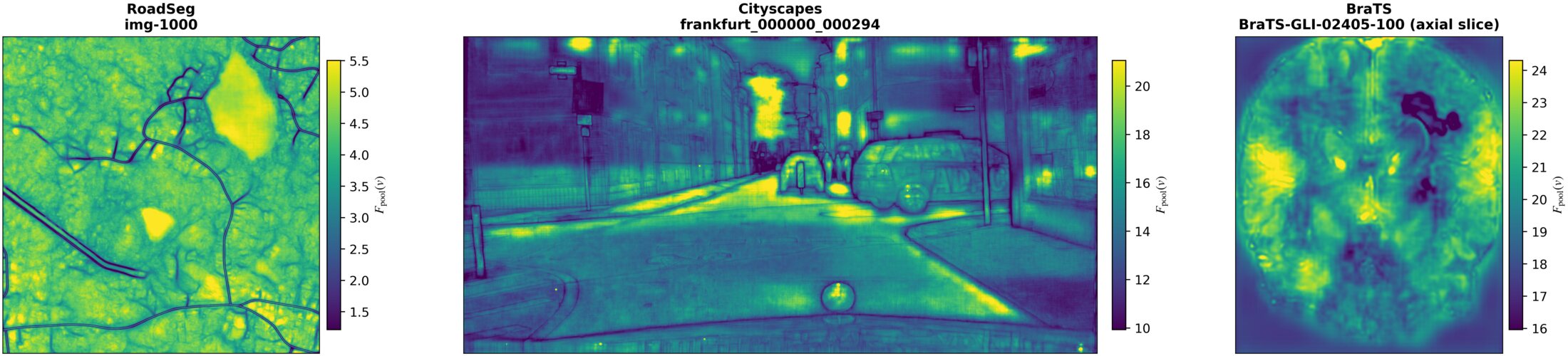Spatial maps of pooled-logit free energy for a RoadSeg, a Cityscapes and a BraTS test image; the offset varies strongly across each image.