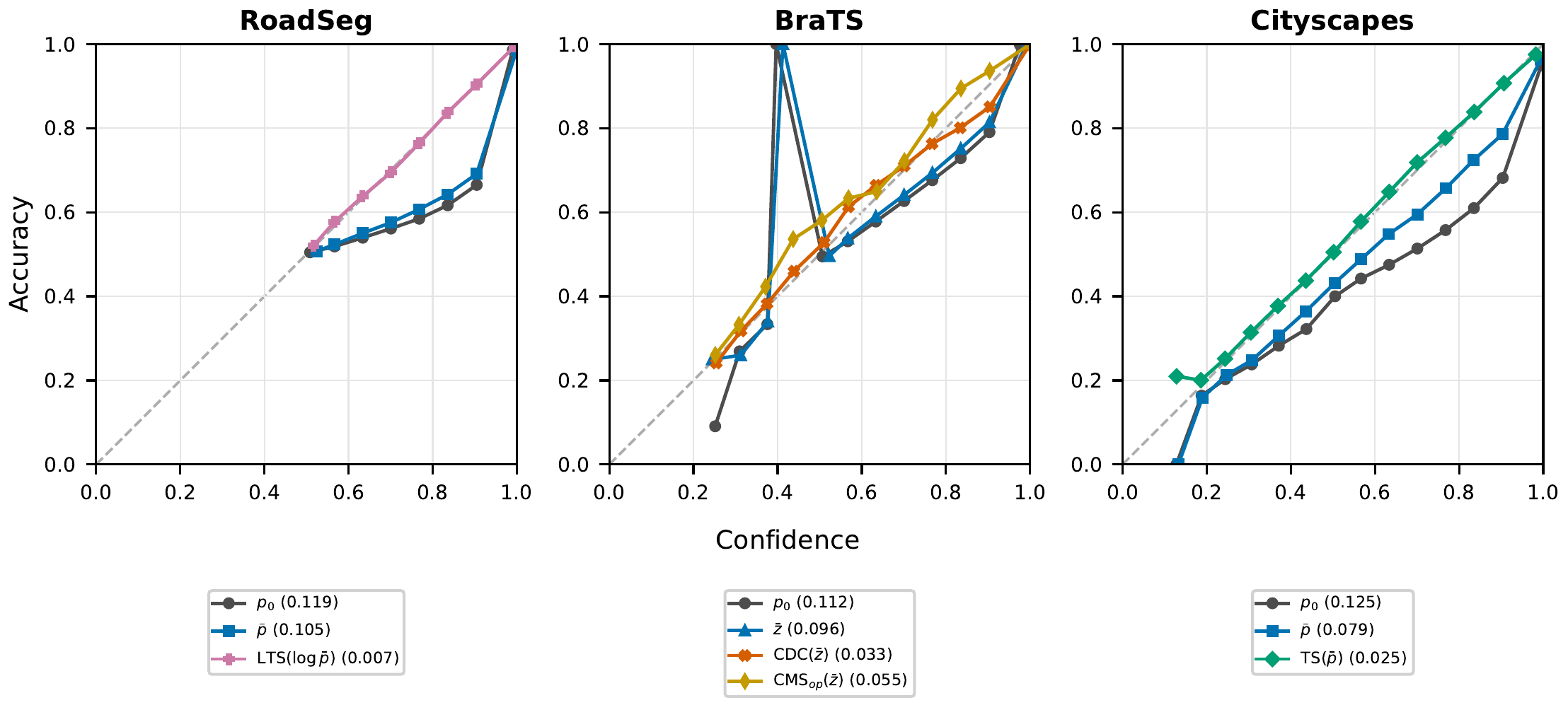 Reliability diagrams for RoadSeg, BraTS and Cityscapes comparing the single model, the pooled ensemble and the best-ACE calibrated methods.